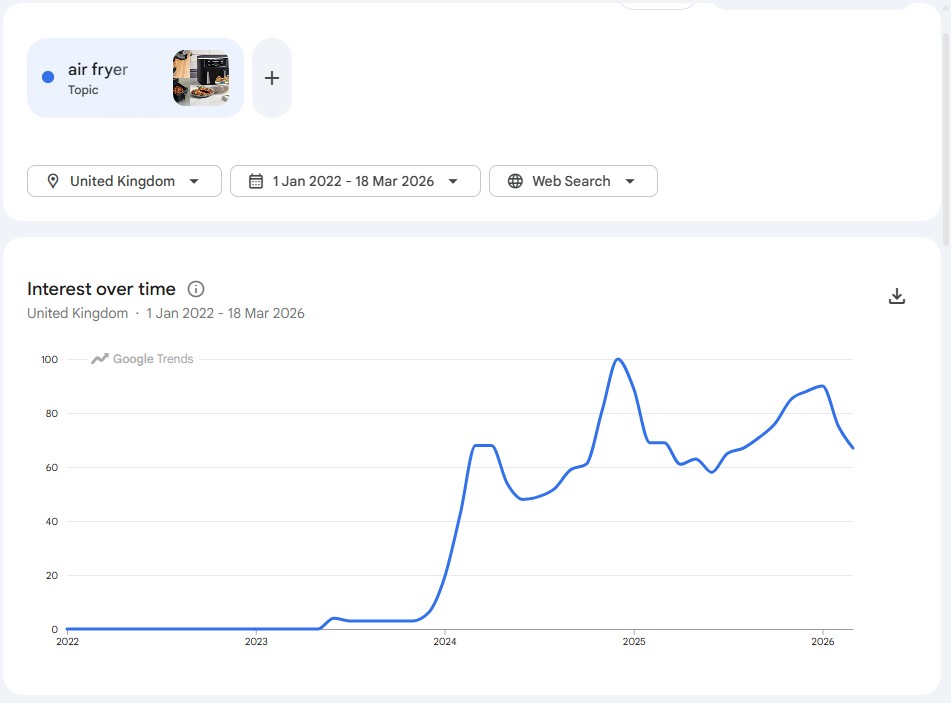 Graph showing Air fryer trend from 2022